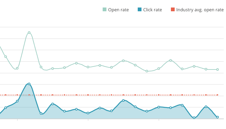 mailchimp grafiek